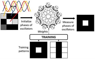 Oscillatory neural network learning for pattern recognition: an on-chip learning perspective and implementation